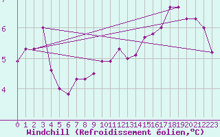 Courbe du refroidissement olien pour Kenley