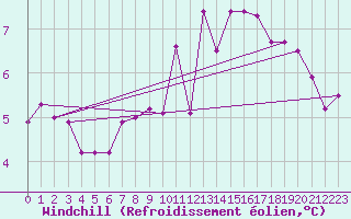 Courbe du refroidissement olien pour Besanon (25)