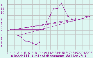 Courbe du refroidissement olien pour Gap-Sud (05)