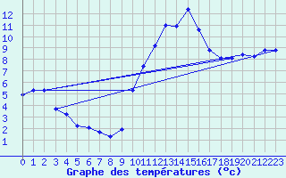 Courbe de tempratures pour Gap-Sud (05)