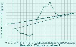 Courbe de l'humidex pour Gap-Sud (05)