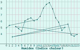 Courbe de l'humidex pour Tarbes (65)