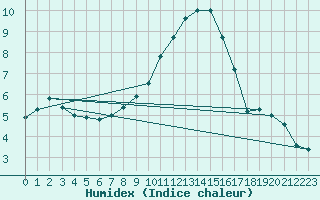 Courbe de l'humidex pour St Sebastian / Mariazell