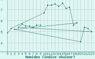 Courbe de l'humidex pour Aberdaron