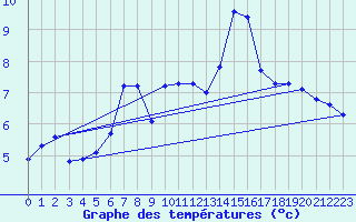 Courbe de tempratures pour Moleson (Sw)