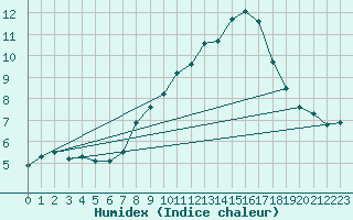 Courbe de l'humidex pour Selonnet - Chabanon (04)