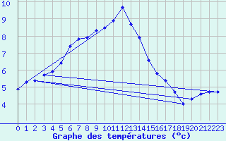 Courbe de tempratures pour Guret (23)