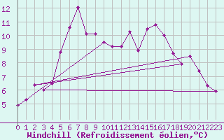 Courbe du refroidissement olien pour Kokkola Tankar