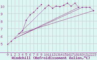 Courbe du refroidissement olien pour Munte (Be)