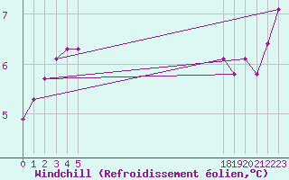 Courbe du refroidissement olien pour le bateau EUCFR02