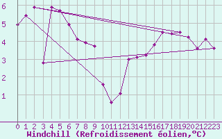Courbe du refroidissement olien pour Guret (23)