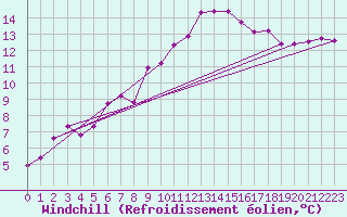 Courbe du refroidissement olien pour Cabauw Tower