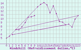 Courbe du refroidissement olien pour Kvitsoy Nordbo