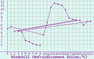 Courbe du refroidissement olien pour Grasque (13)