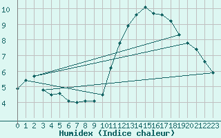 Courbe de l'humidex pour Saint-Vran (05)