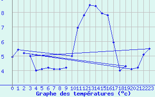 Courbe de tempratures pour Muret (31)