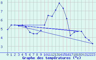 Courbe de tempratures pour Charleville-Mzires / Mohon (08)