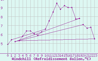 Courbe du refroidissement olien pour Limoges (87)