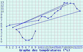 Courbe de tempratures pour Les Pennes-Mirabeau (13)