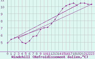 Courbe du refroidissement olien pour Bouligny (55)