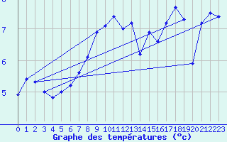 Courbe de tempratures pour Hoernli