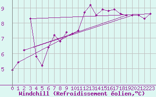 Courbe du refroidissement olien pour Ouessant (29)