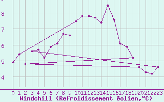 Courbe du refroidissement olien pour Johnstown Castle