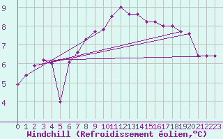 Courbe du refroidissement olien pour Bruck / Mur