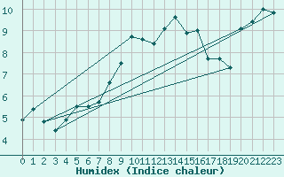 Courbe de l'humidex pour Ble - Binningen (Sw)