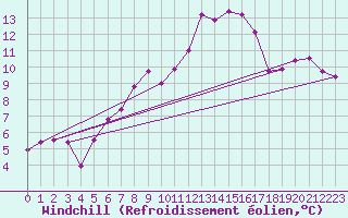 Courbe du refroidissement olien pour Moleson (Sw)