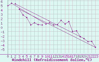 Courbe du refroidissement olien pour Galibier - Nivose (05)