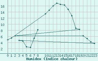 Courbe de l'humidex pour Muehldorf