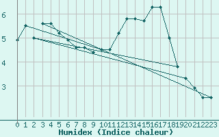 Courbe de l'humidex pour Chlons-en-Champagne (51)