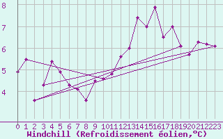 Courbe du refroidissement olien pour Nevers (58)