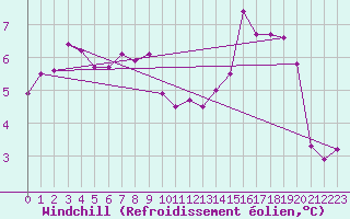 Courbe du refroidissement olien pour Le Buisson (48)