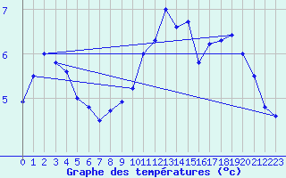 Courbe de tempratures pour Cairnwell