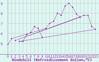 Courbe du refroidissement olien pour Chartres (28)
