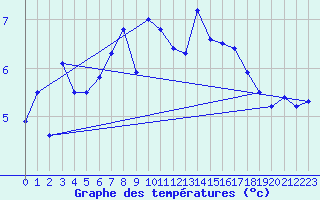 Courbe de tempratures pour Grand Saint Bernard (Sw)