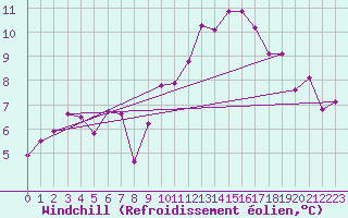Courbe du refroidissement olien pour Christnach (Lu)