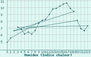 Courbe de l'humidex pour Schluechtern-Herolz