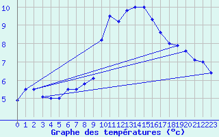 Courbe de tempratures pour Kleine-Brogel (Be)