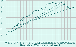 Courbe de l'humidex pour Koksijde (Be)