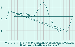 Courbe de l'humidex pour Drumalbin