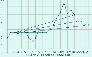 Courbe de l'humidex pour Millau - Soulobres (12)