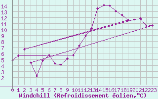 Courbe du refroidissement olien pour Troyes (10)