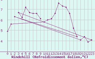 Courbe du refroidissement olien pour Koksijde (Be)