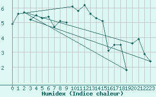 Courbe de l'humidex pour Loch Glascanoch