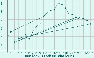 Courbe de l'humidex pour Schauenburg-Elgershausen