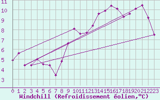 Courbe du refroidissement olien pour Munte (Be)