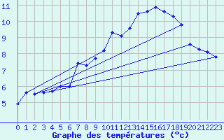 Courbe de tempratures pour Elsenborn (Be)